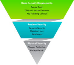 grafik-Seguridad-Pyramide@2x.png