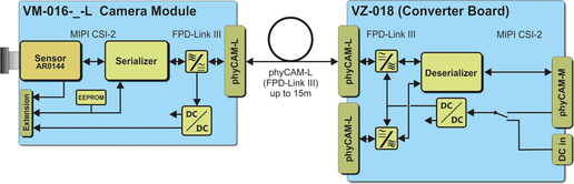 Block diagram VM-016 FPD-Link III Starter Kit