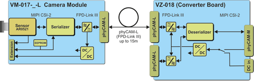 Block diagram VM-017 FPD-Link III Starter Kit