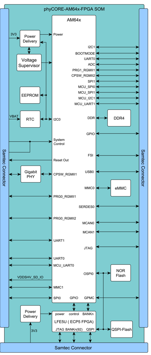 Blockschaltbild phyCORE-AM64x-FPGA